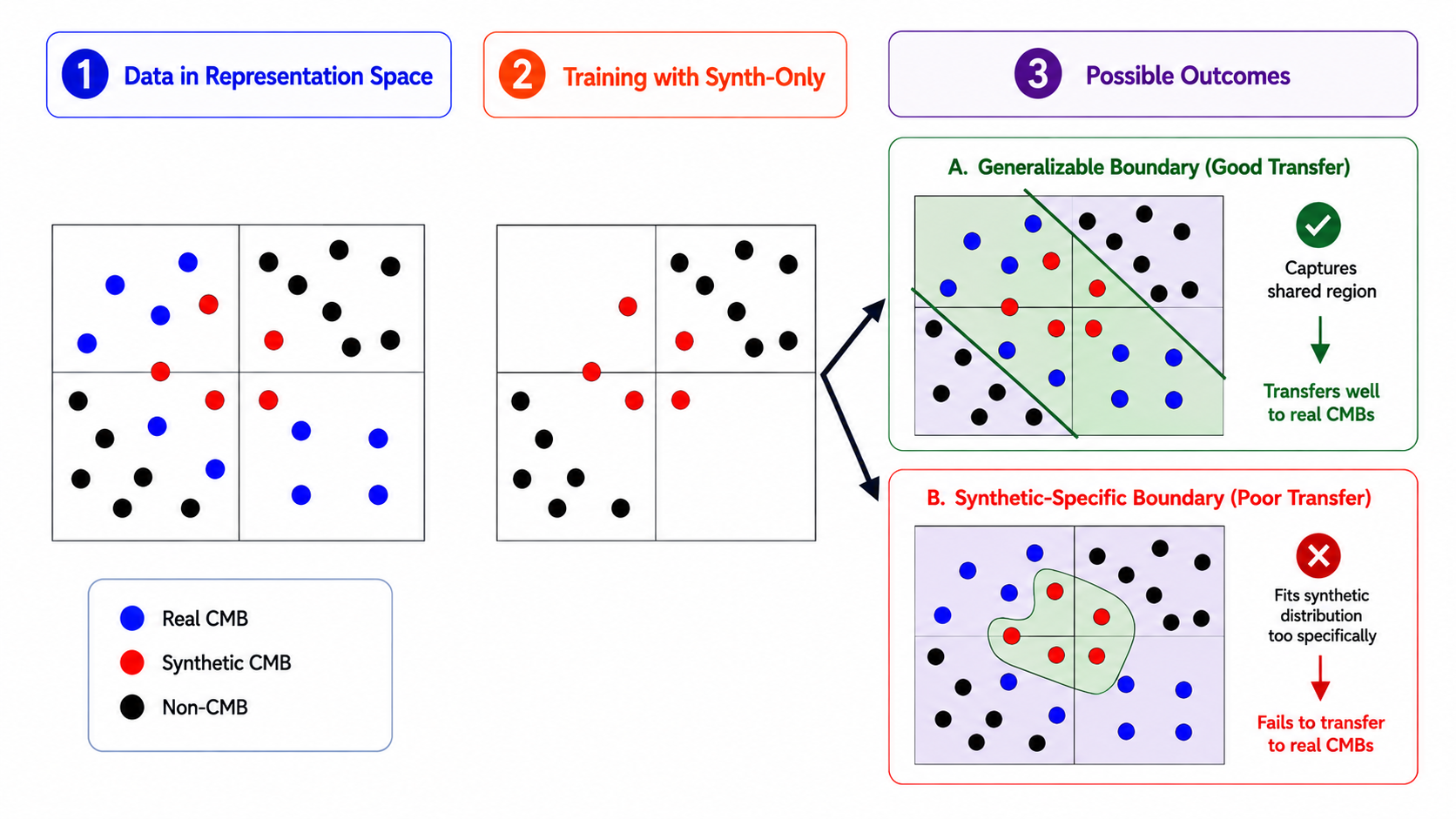 Synthetic-to-real challenge overview